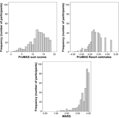 Table 3 normality tests for the different adherence measures