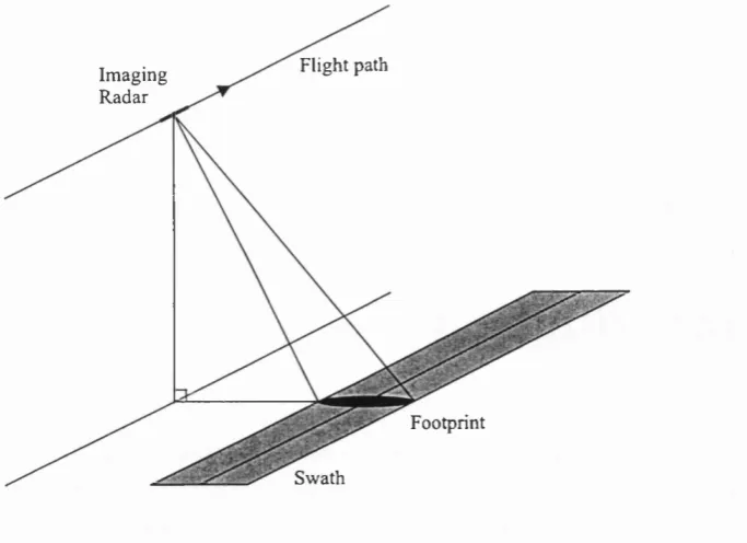 Figure 1.1: Typical SAR imaging geometry.