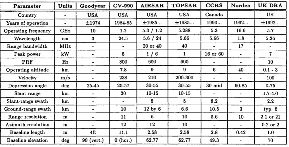 Table 1.2: Some Spaceborne SAR systems used for interferometry 1978-1996