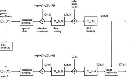 Table 2.1: Signal representation for the linearized InSAR model
