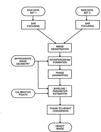 Figure 2.18: Interferometric processor block diagram.
