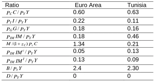 Table 1: Macroeconomic Aggregates (steady state ratios)