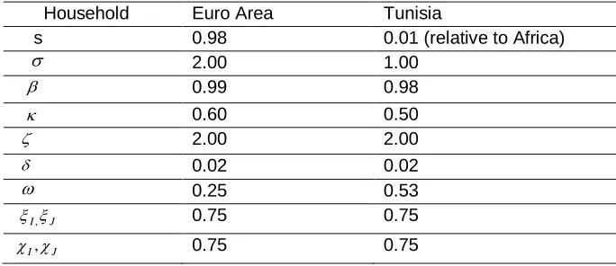 Table 2: Calibrated Parameters and Steady State Variables (Household)