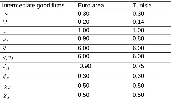 Table 3: Intermediate good firms 
