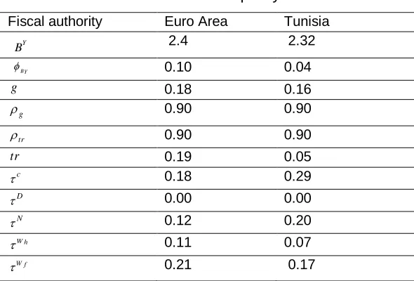 Table 6: Fiscal policy 