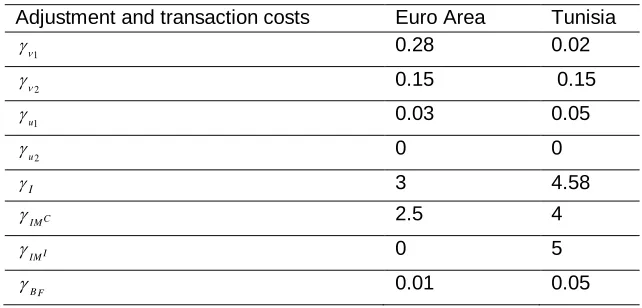 Table 7: Adjustment and   transaction cost 