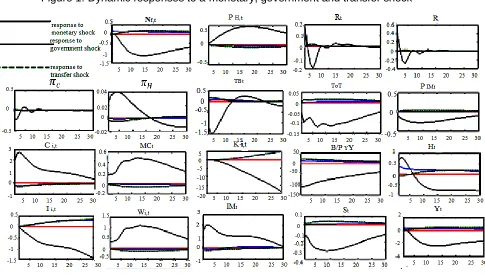 Figure 1: Dynamic responses to a monetary, government and transfer shock 