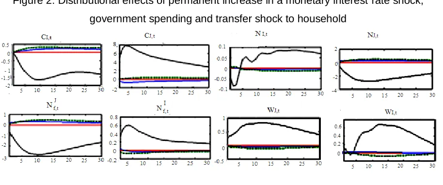 Figure 2: Distributional effects of permanent increase in a monetary interest rate shock, 