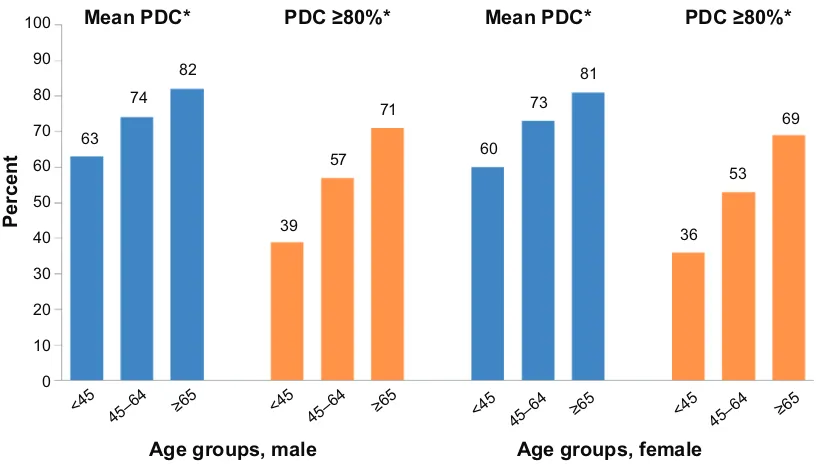 Figure 2 Adherence by concomitant medications and age groups.Notes: *P0.0001 versus reference group; †reference group for concomitant medications is 3 medications; ‡reference group for age is 65 years.Abbreviation: PDc, proportion of days covered.
