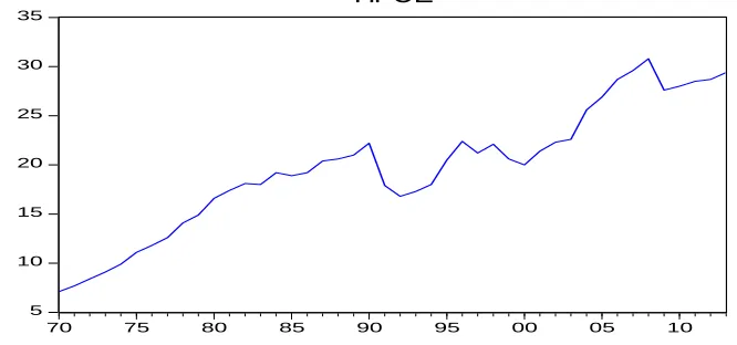 Figure 1. Evolution of HFCE in the period 1970-2013 (constant prices 1970 billion $) 