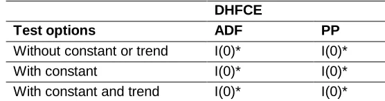 Table 1. Unit root testing results using ADF and PP tests for HFCE (original series) 