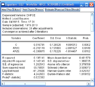 Figure 4. Estimated results of model 2 