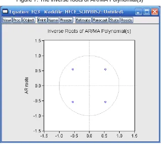 Figure 7. The inverse roots of AR/MA Polynomial(s) 