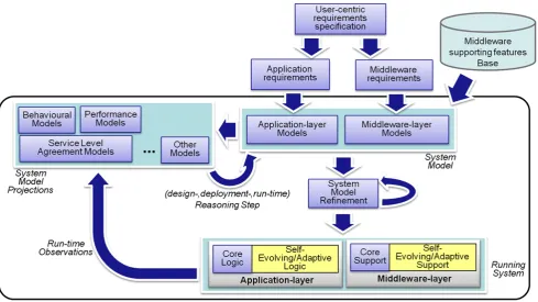 Fig. 1 The perpetual engineering process model