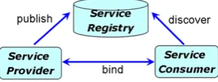Fig. 2 Service oriented interaction pattern