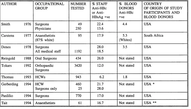 Table 1.1 Hepatitis B seroprevalence studies