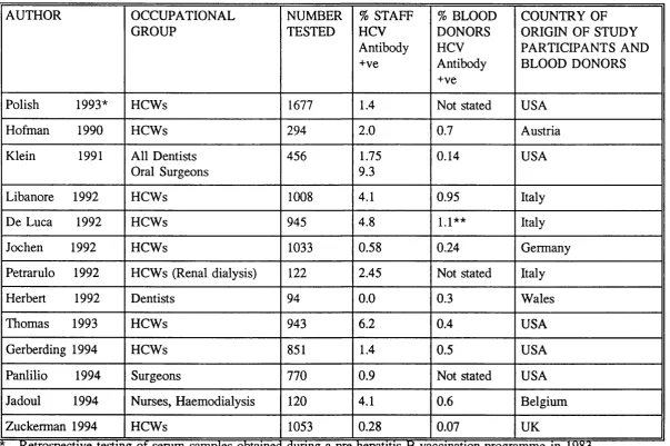 Table 1.2 Hepatitis C seroprevalence studies