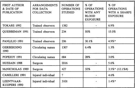 Table 1.3 Summary of prospective studies of blood exposure incidence in 
