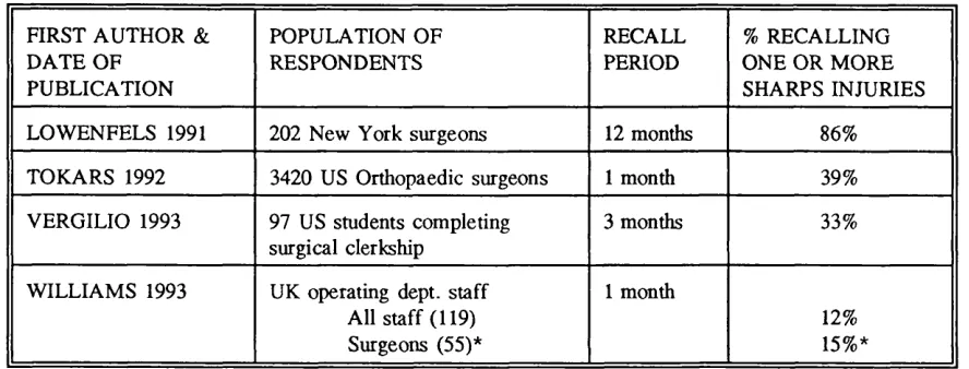 Table 1.6 Summary of retrospective studies of sharps injury in surgical staff.