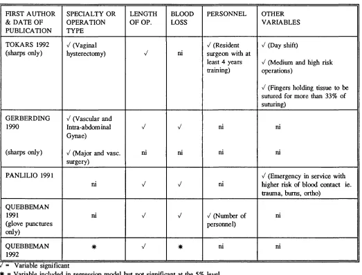 Table 1.7 Studies which have identified variables independently associated with an increase in blood