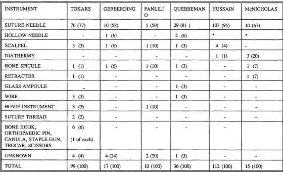 Table 1.8 Studies which have identified instruments responsible for sharps injuries.