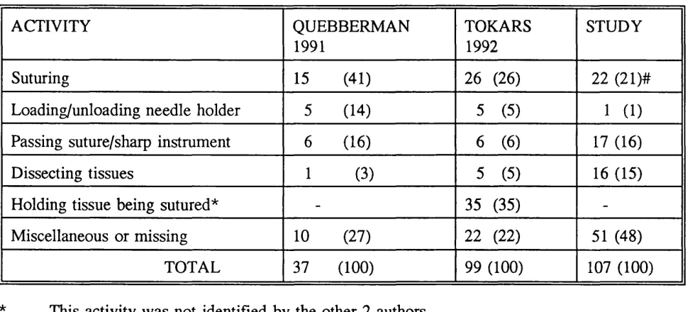 TABLE 1.9 Comparison of studies where activities being carried out at the time 