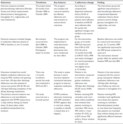 Table 1 Description of pharmacy-driven intervention studies