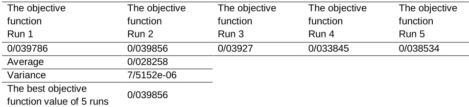 Figure 1. results of imperialist competitive algorithm 