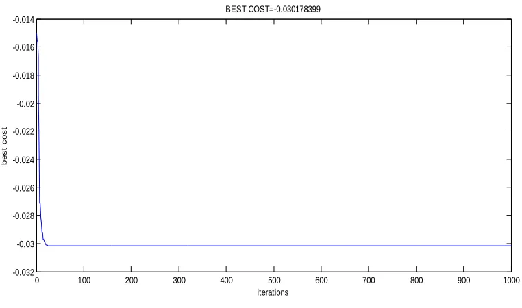 Table 2. Study of the stability of the cultural algorithm in selecting optimum portfolio 