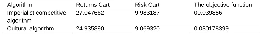 Table 3. The results of the algorithms portfolios comparison 