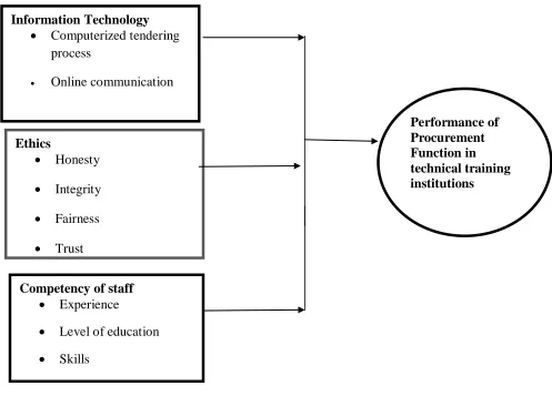 Figure 1: Conceptual Framework 