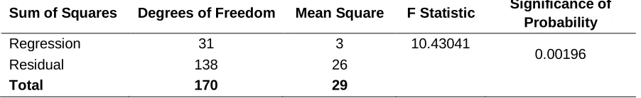 Table 1. Regression Model Summary 