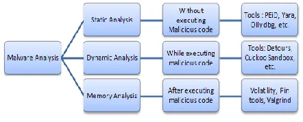 Fig. 1.  Types of Malware Analysis 