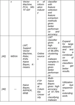 Table 1 defines the different literature of existing works with what are the tools used in their work, what are the machine learning algorithms they used in their work, from what sources 
