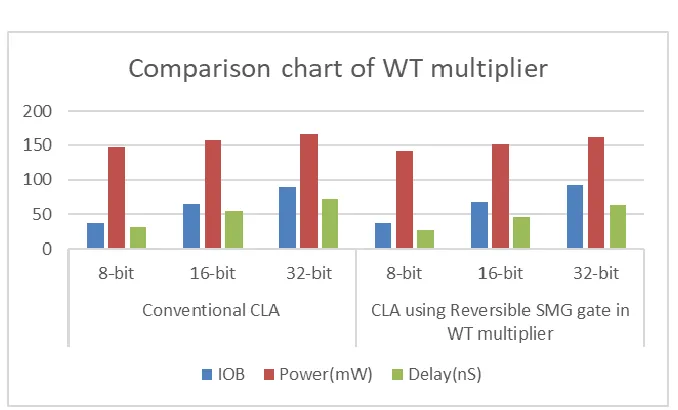 TABLE  3 PERFORMANCE ANALYSIS OF WT, DADDA AND MWT MULTIPLIER 