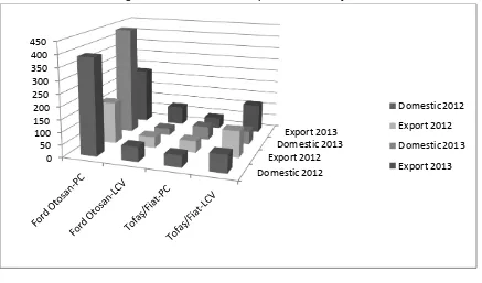 Figure 3. Domestic and Export Sales Analysis 