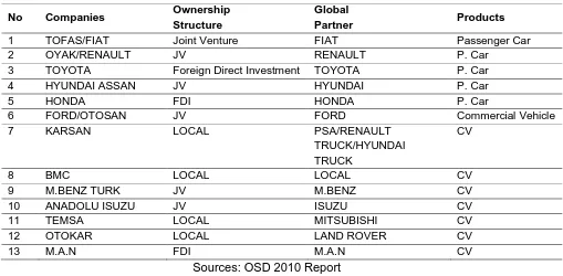 Table 1: Automotive manufacturers in Turkey 