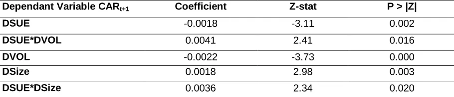 Table 4: earnings Volatility Effect on PEAD Returns 