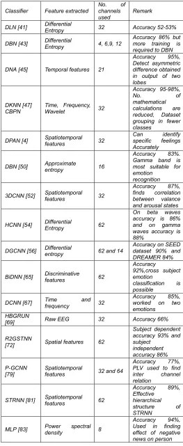 Table 2: Neural network based emotion recognition methods  