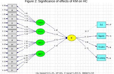Table 1: Factor analysis test of KM and HC dimensions 
