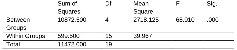 Table 1: ANOVA table for the effect of Process Design on Logistics Control 