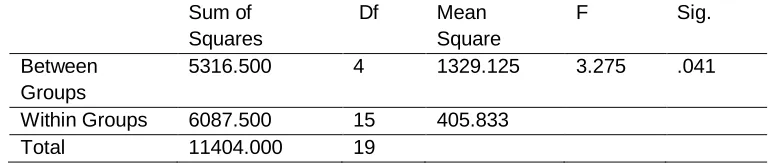 Table 3: ANOVA Table for the effect of Maintenance management on logistic control 