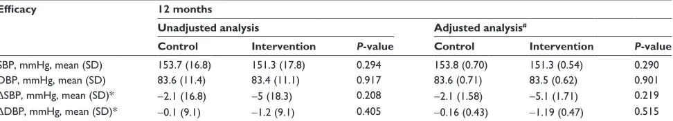 Table 2 Blood pressure measures in the control and intervention groups at 12 months