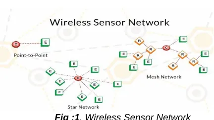 Fig :1. Wireless Sensor Network 