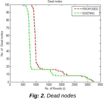 Fig: 2. Dead nodes 