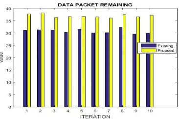 Fig:5. data packet remaining 