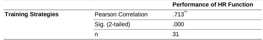 Table 4: Correlation between Training Strategies and Performance of HR Function 