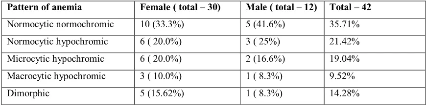 Table 1 Table for age and sex distribution of all patient included in study