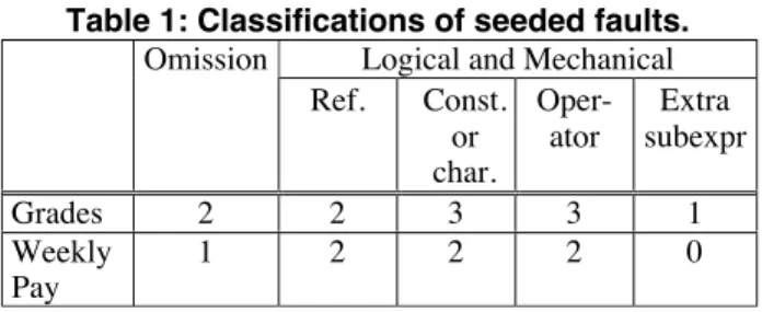 Table 1: Classifications of seeded faults.