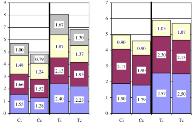 Table 2: Mean number of faults identified and corrected.